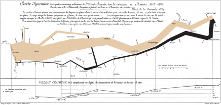 Graphe par Charles Minard (1869) montrant les effectifs de la Grande Armée à l’aller et au retour de Moscou (via Wikimedia)